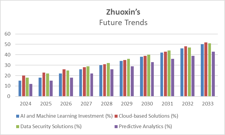 zhuoxin data technology